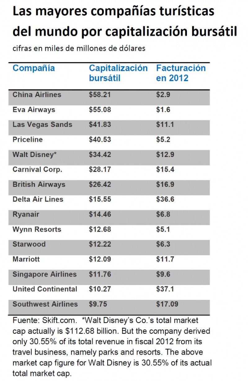 Las 15 compañías turísticas más grandes del mundo por capitalización bursátil. Fuente: skift.com. Click para ampliar imagen.